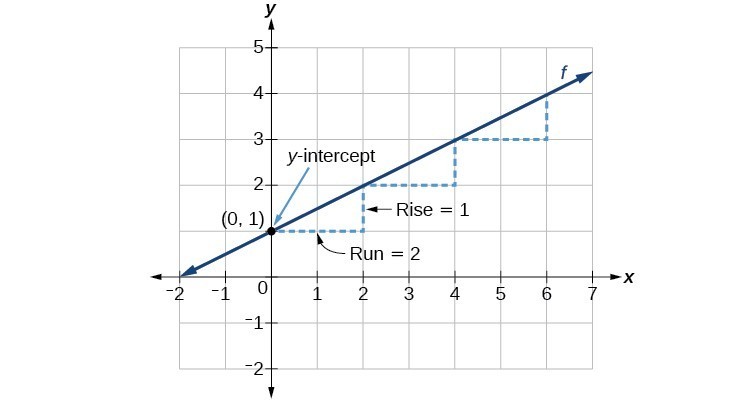 Interpretation of linear functions