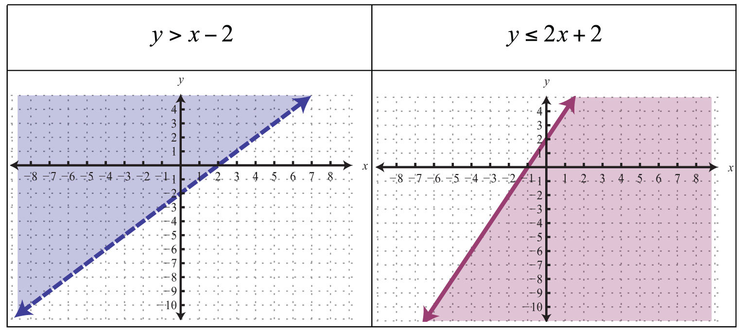 Linear Inequalities - SAT HELP 24x7